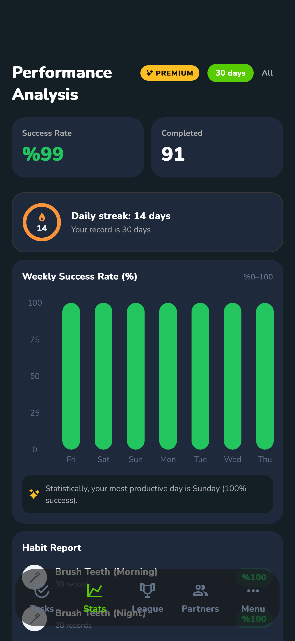 Miohabit stats screen showing success rate, streak, and weekly trends